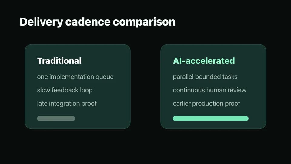 Comparison chart contrasting traditional delivery cadence with AI-accelerated production cadence