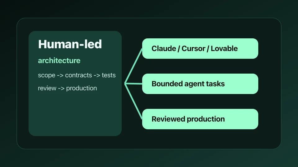 Editorial diagram of a senior engineer directing AI coding tools into reviewed production software