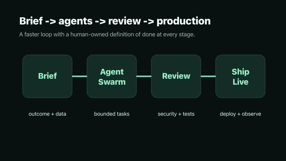 Workflow diagram showing brief, agent workstreams, review, hardening, and production release