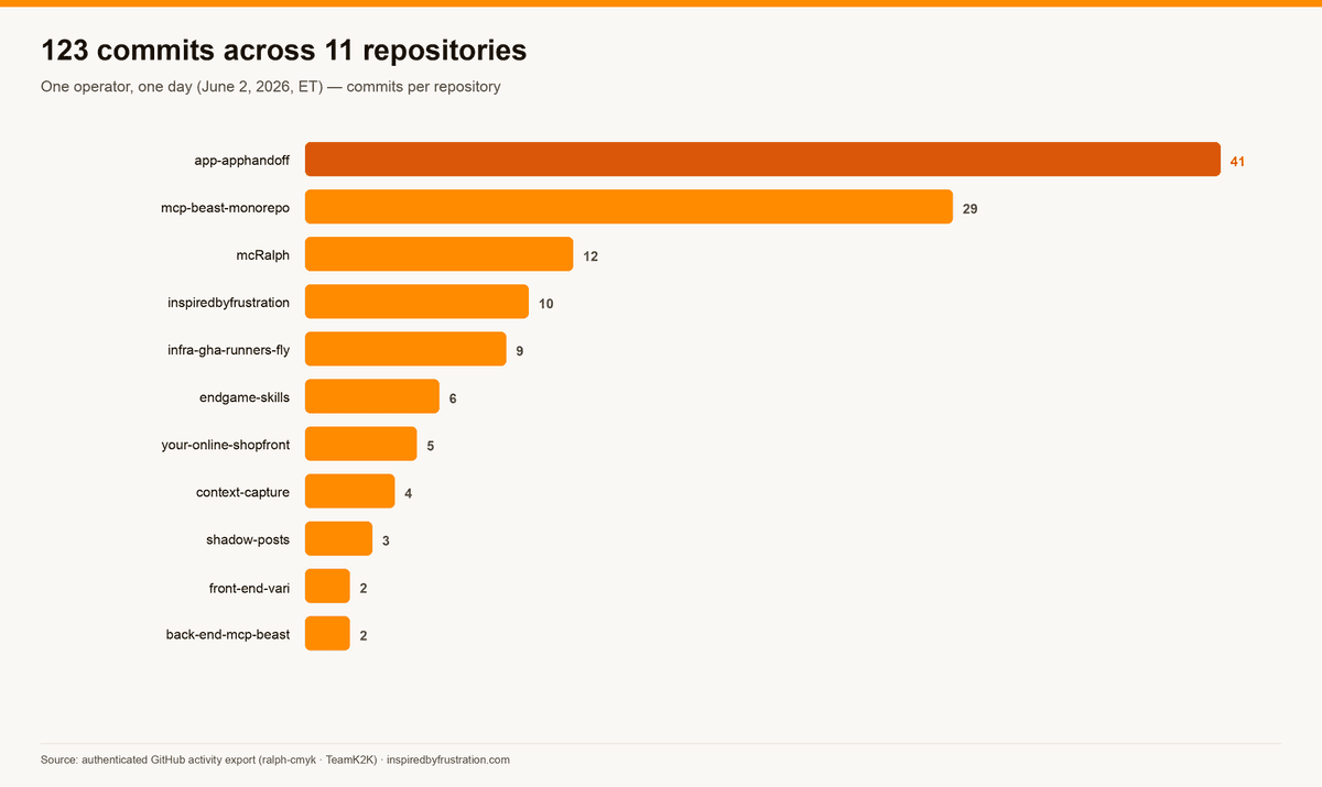 Horizontal bar chart of 123 commits across 11 repositories on June 2, 2026: app-apphandoff 41, mcp-beast-monorepo 29, mcRalph 12, inspiredbyfrustration 10, infra-gha-runners-fly 9, endgame-skills 6, and five more.