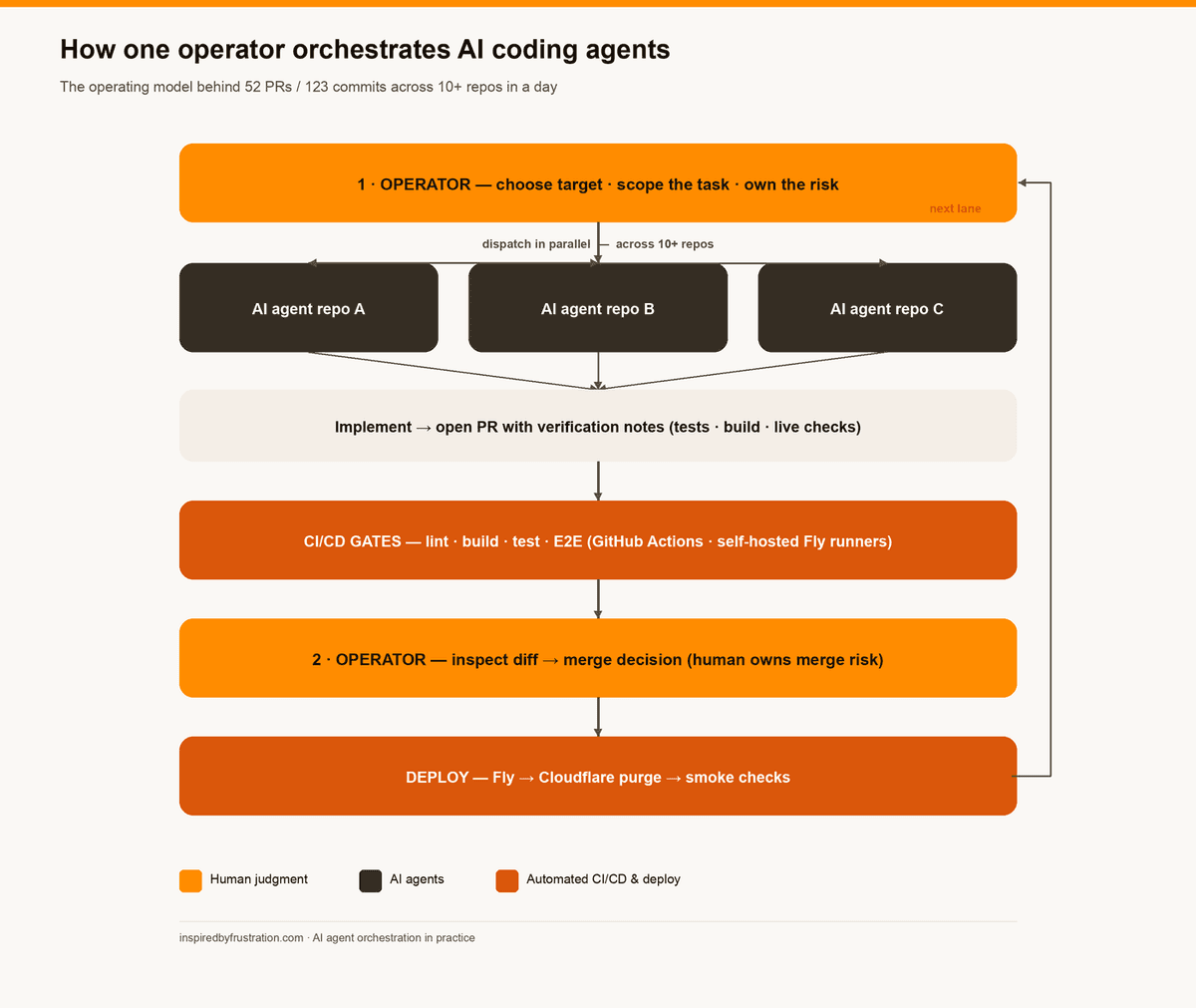 Flowchart of the AI agent orchestration operating model: one operator scopes the work and dispatches AI coding agents in parallel across 10+ repositories; each agent opens a pull request with verification notes; every PR clears the same CI/CD gates — lint, build, test, E2E on GitHub Actions and self-hosted Fly runners; the operator inspects the diff and owns the merge decision; then Fly deploy, Cloudflare purge, and smoke checks, looping back for the next lane.
