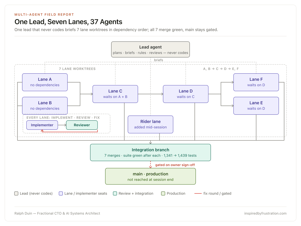 One Lead, 37 Agents, ~$50: a 16-Task Build in an Afternoon