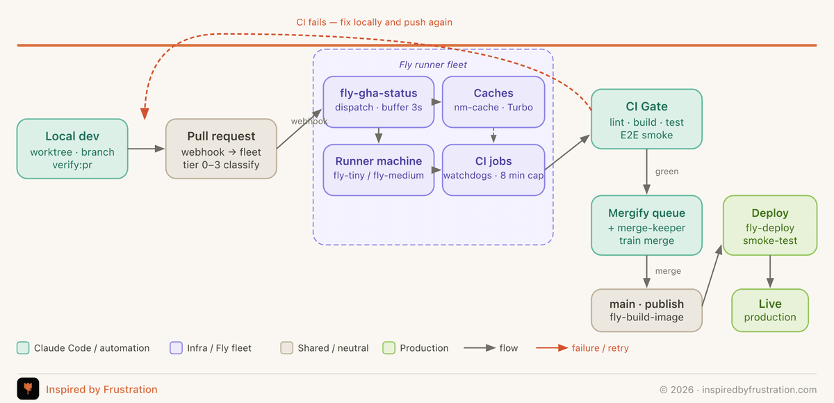 How an AI Agent Swarm Ships 55 PRs/Day on Self-Hosted CI