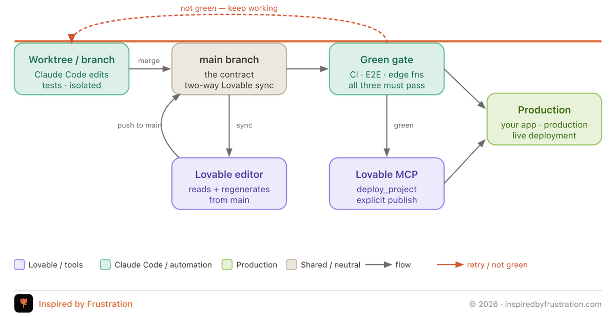 How Claude Code and Lovable Build the Leading Momentum Site Together