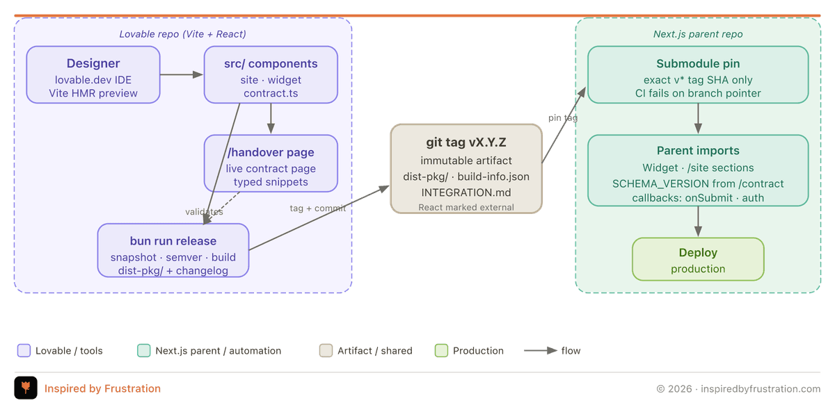 Lovable to Next.js: ship Lovable as a versioned package