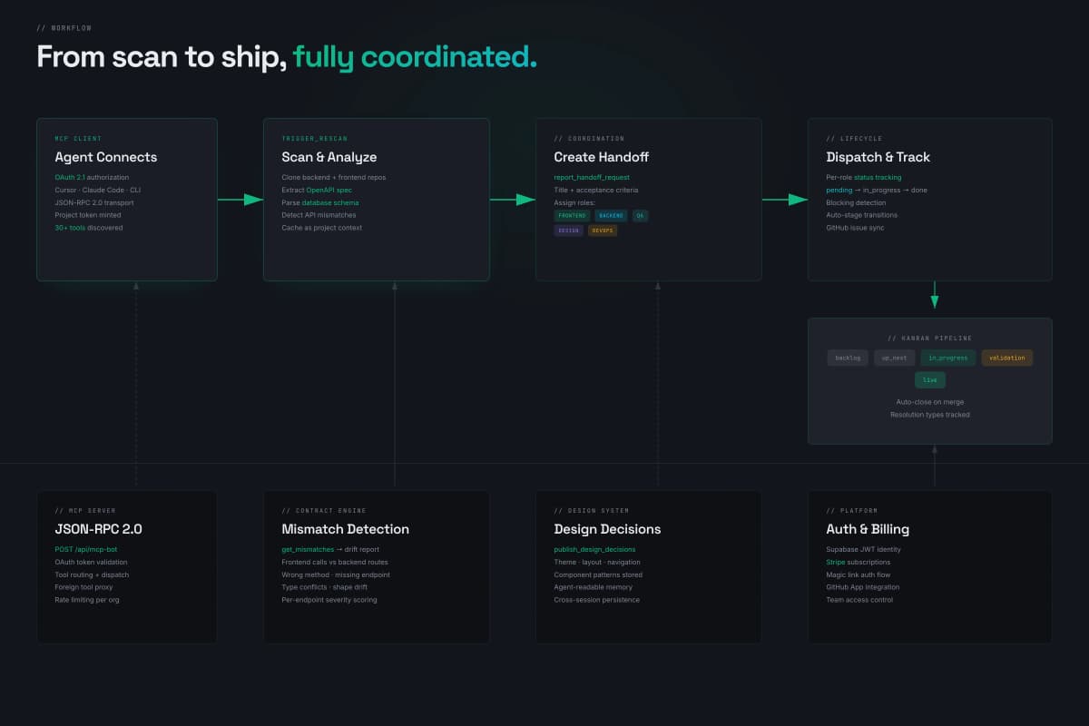 AppHandoff — MCP bridge for AI-built apps — gallery