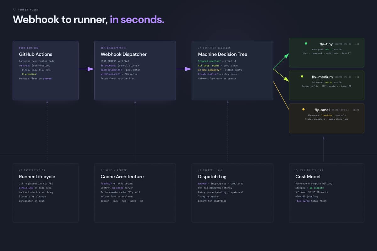 Infra GHA — self-hosted GitHub Actions on Fly.io — gallery