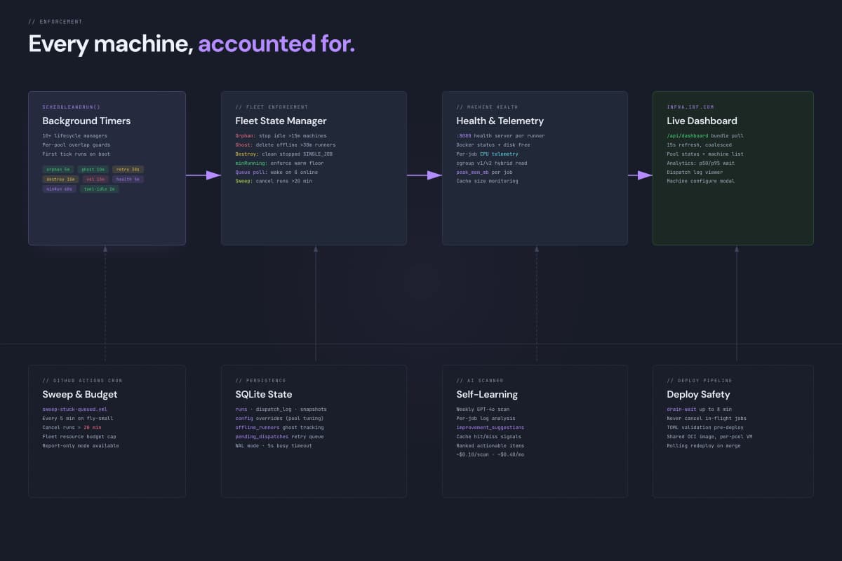 Infra GHA — self-hosted GitHub Actions on Fly.io — gallery