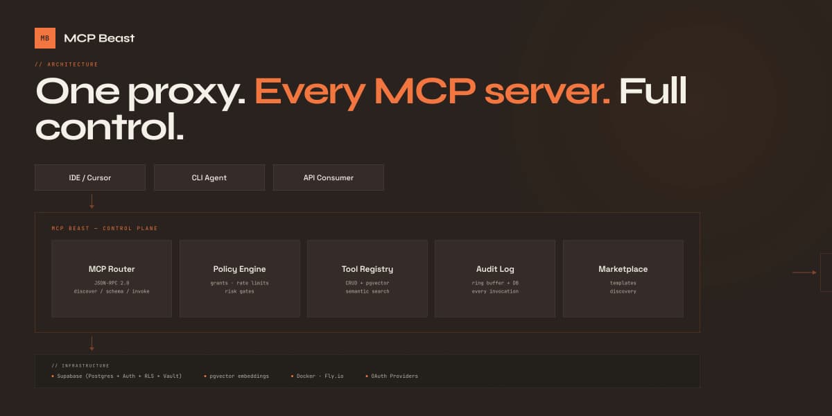 MCP Beast — governed MCP control plane — gallery
