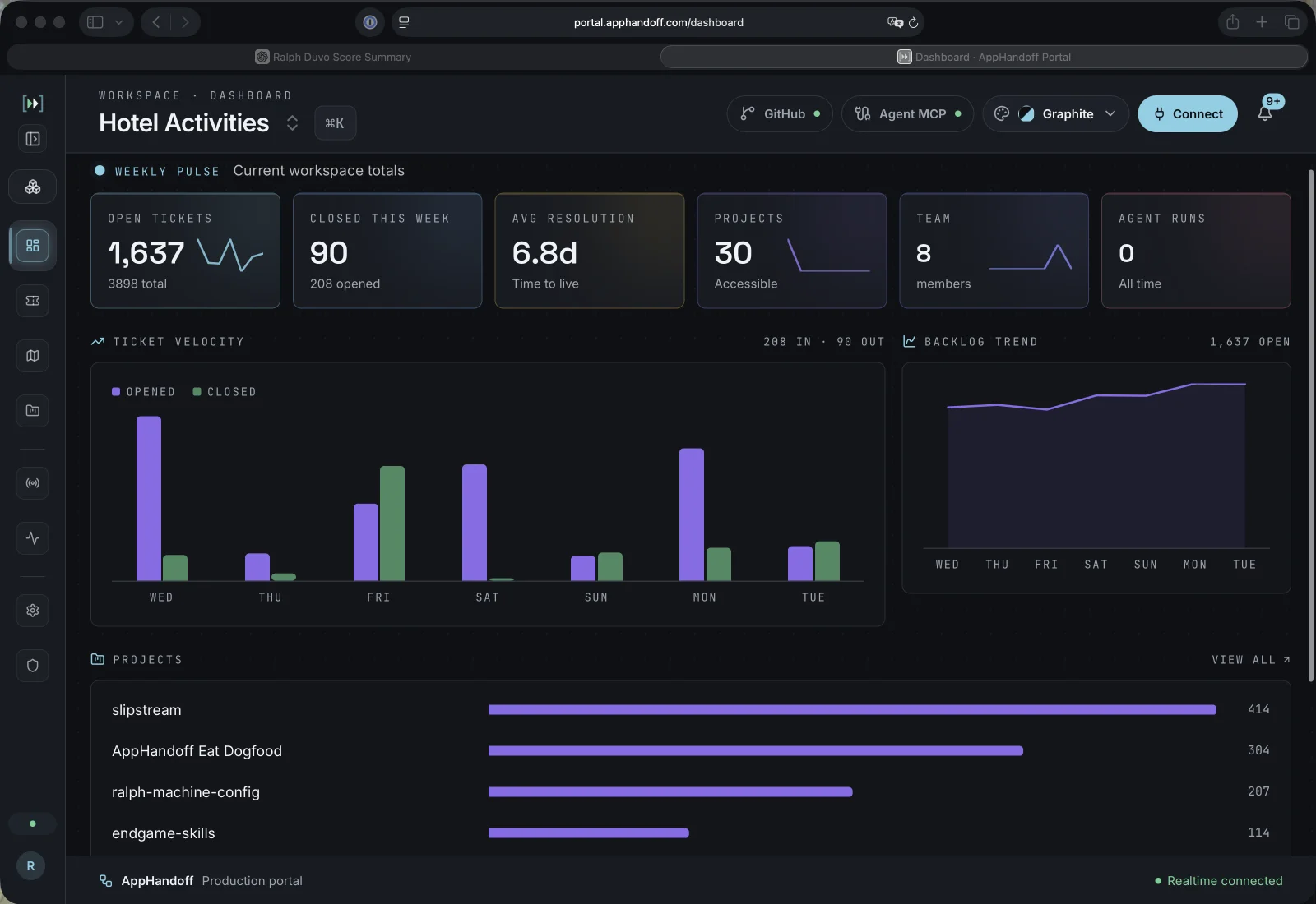 AppHandoff workspace dashboard: ticket velocity, backlog trend, project totals